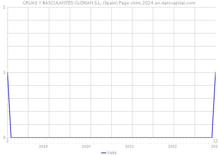 GRUAS Y BASCULANTES GUZMAN S.L. (Spain) Page visits 2024 