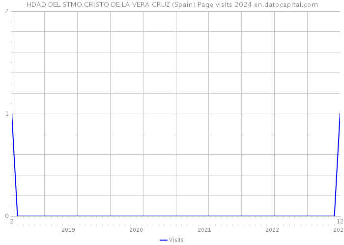 HDAD DEL STMO.CRISTO DE LA VERA CRUZ (Spain) Page visits 2024 