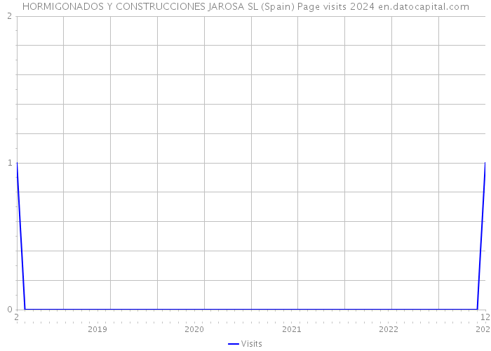 HORMIGONADOS Y CONSTRUCCIONES JAROSA SL (Spain) Page visits 2024 