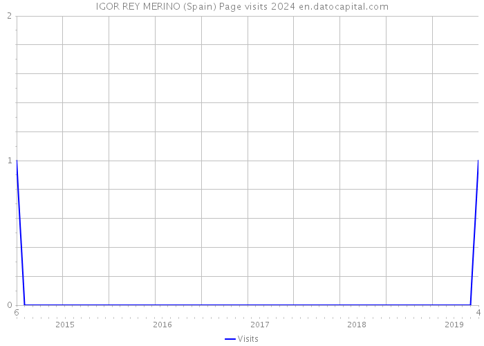 IGOR REY MERINO (Spain) Page visits 2024 