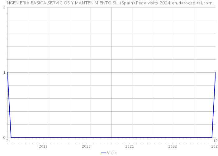INGENIERIA BASICA SERVICIOS Y MANTENIMIENTO SL. (Spain) Page visits 2024 