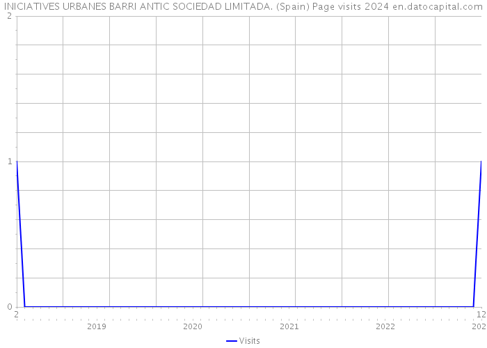 INICIATIVES URBANES BARRI ANTIC SOCIEDAD LIMITADA. (Spain) Page visits 2024 