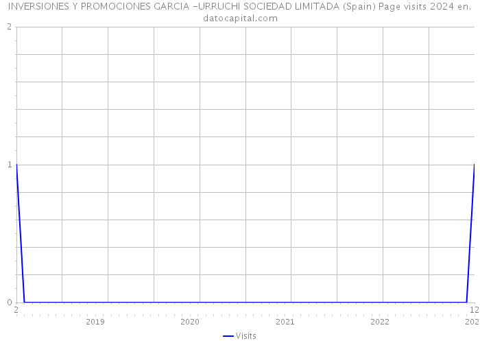 INVERSIONES Y PROMOCIONES GARCIA -URRUCHI SOCIEDAD LIMITADA (Spain) Page visits 2024 