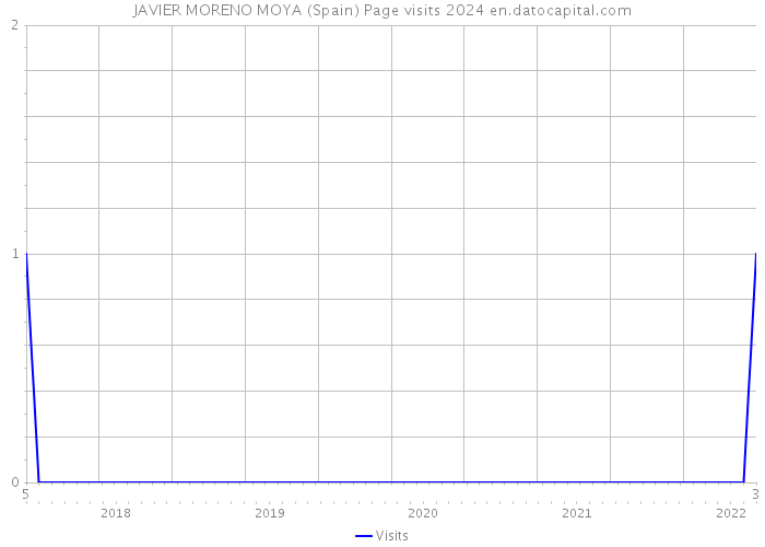 JAVIER MORENO MOYA (Spain) Page visits 2024 