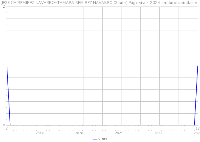 JESSICA REMIREZ NAVARRO-TAMARA REMIREZ NAVARRO (Spain) Page visits 2024 