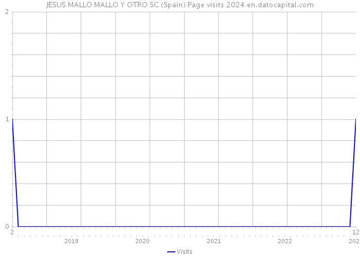 JESUS MALLO MALLO Y OTRO SC (Spain) Page visits 2024 