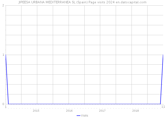 JIPEESA URBANA MEDITERRANEA SL (Spain) Page visits 2024 