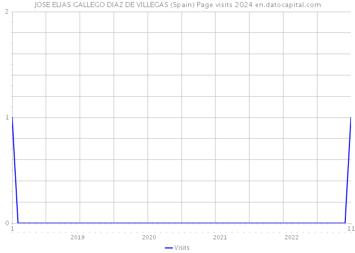 JOSE ELIAS GALLEGO DIAZ DE VILLEGAS (Spain) Page visits 2024 