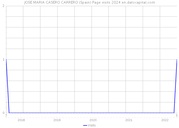 JOSE MARIA CASERO CARRERO (Spain) Page visits 2024 