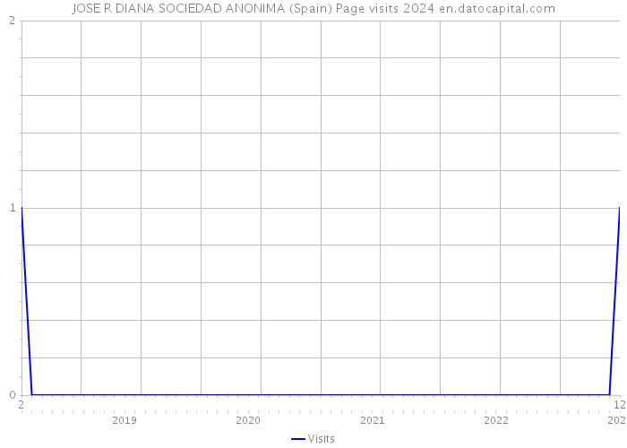 JOSE R DIANA SOCIEDAD ANONIMA (Spain) Page visits 2024 