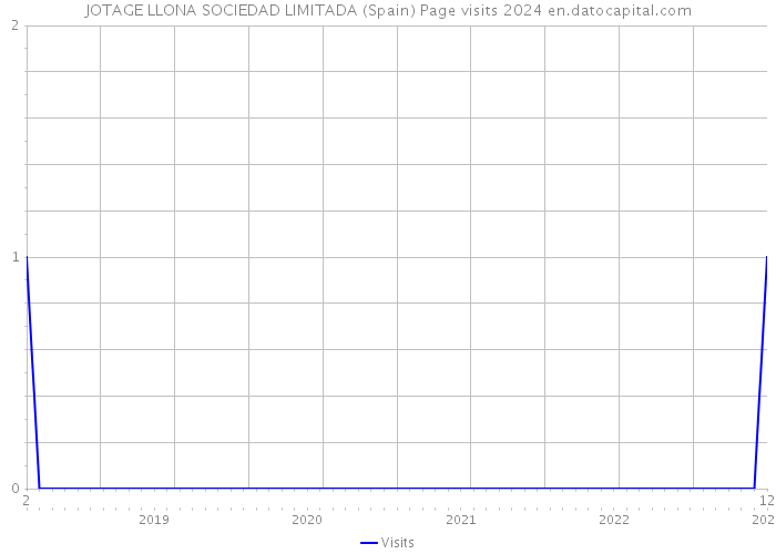 JOTAGE LLONA SOCIEDAD LIMITADA (Spain) Page visits 2024 