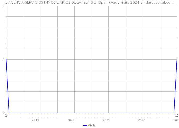 L AGENCIA SERVICIOS INMOBILIARIOS DE LA ISLA S.L. (Spain) Page visits 2024 