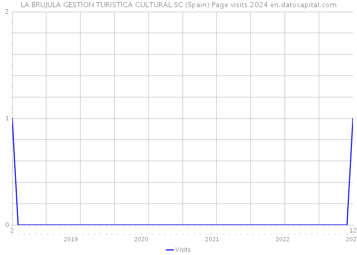 LA BRUJULA GESTION TURISTICA CULTURAL SC (Spain) Page visits 2024 