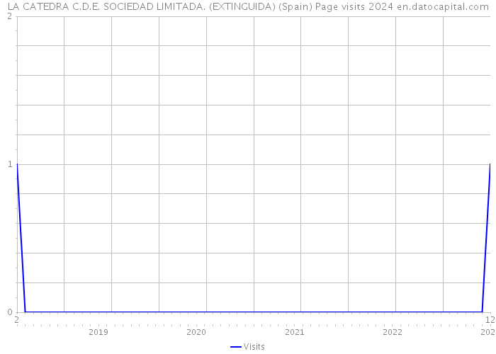 LA CATEDRA C.D.E. SOCIEDAD LIMITADA. (EXTINGUIDA) (Spain) Page visits 2024 