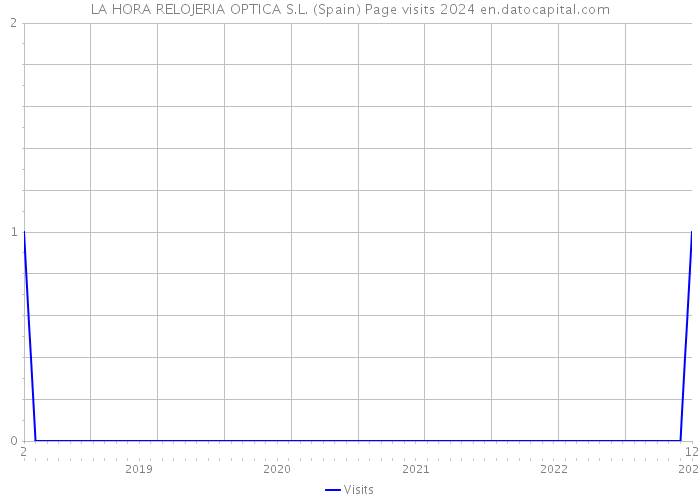 LA HORA RELOJERIA OPTICA S.L. (Spain) Page visits 2024 