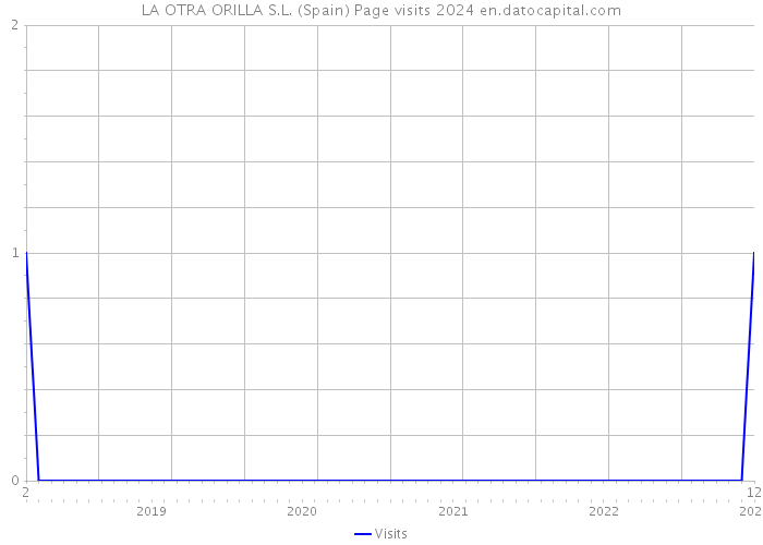 LA OTRA ORILLA S.L. (Spain) Page visits 2024 