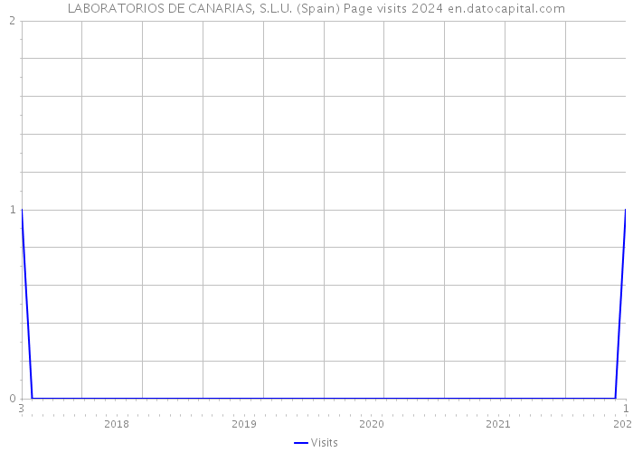 LABORATORIOS DE CANARIAS, S.L.U. (Spain) Page visits 2024 