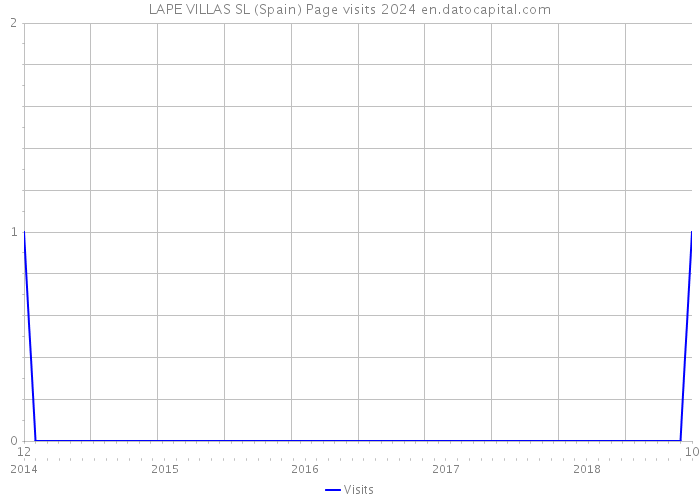 LAPE VILLAS SL (Spain) Page visits 2024 