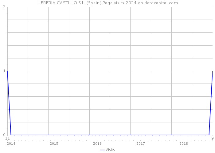 LIBRERIA CASTILLO S.L. (Spain) Page visits 2024 