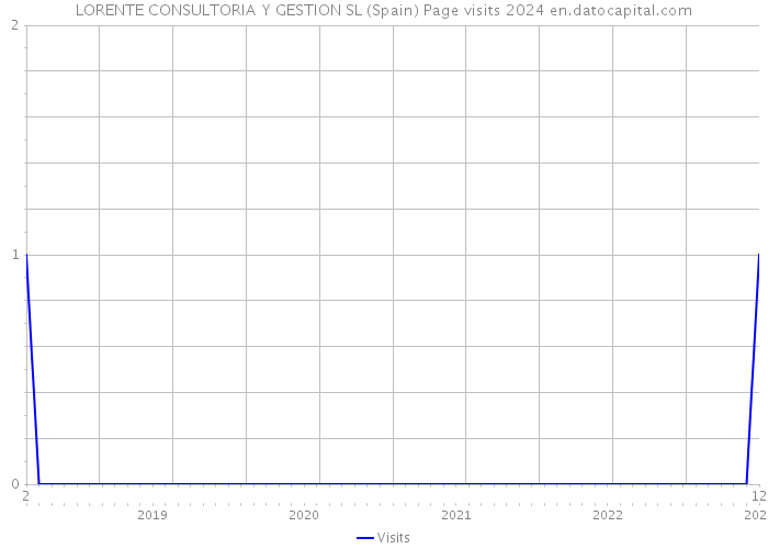 LORENTE CONSULTORIA Y GESTION SL (Spain) Page visits 2024 