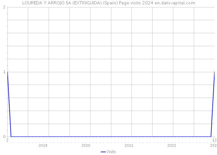 LOUREDA Y ARROJO SA (EXTINGUIDA) (Spain) Page visits 2024 