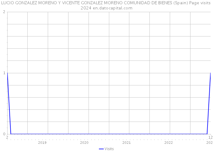 LUCIO GONZALEZ MORENO Y VICENTE GONZALEZ MORENO COMUNIDAD DE BIENES (Spain) Page visits 2024 