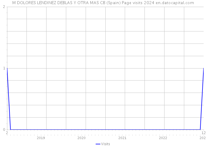 M DOLORES LENDINEZ DEBLAS Y OTRA MAS CB (Spain) Page visits 2024 