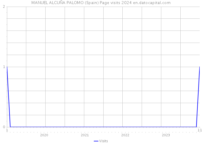 MANUEL ALCUÑA PALOMO (Spain) Page visits 2024 