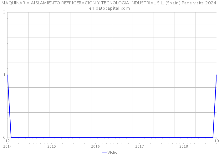 MAQUINARIA AISLAMIENTO REFRIGERACION Y TECNOLOGIA INDUSTRIAL S.L. (Spain) Page visits 2024 
