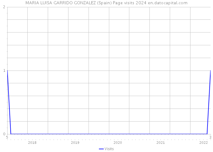 MARIA LUISA GARRIDO GONZALEZ (Spain) Page visits 2024 