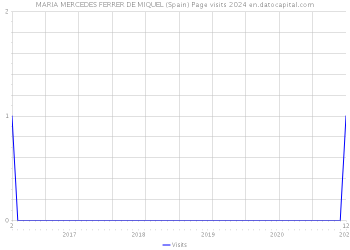 MARIA MERCEDES FERRER DE MIQUEL (Spain) Page visits 2024 