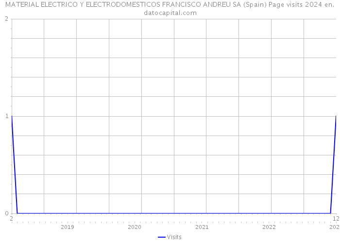 MATERIAL ELECTRICO Y ELECTRODOMESTICOS FRANCISCO ANDREU SA (Spain) Page visits 2024 