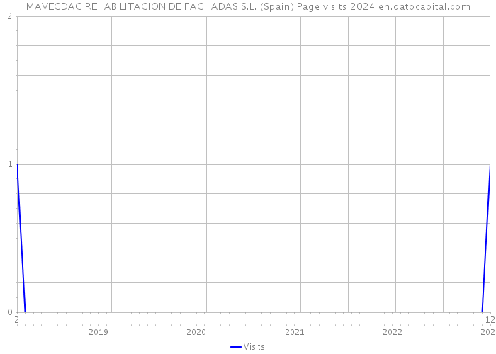 MAVECDAG REHABILITACION DE FACHADAS S.L. (Spain) Page visits 2024 