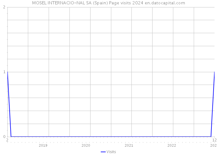 MOSEL INTERNACIO-NAL SA (Spain) Page visits 2024 