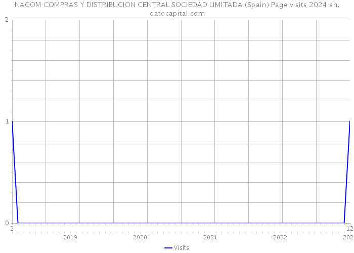 NACOM COMPRAS Y DISTRIBUCION CENTRAL SOCIEDAD LIMITADA (Spain) Page visits 2024 