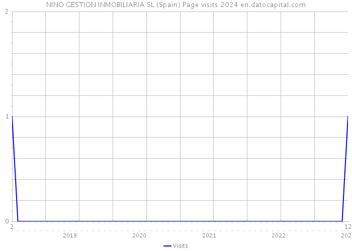 NINO GESTION INMOBILIARIA SL (Spain) Page visits 2024 