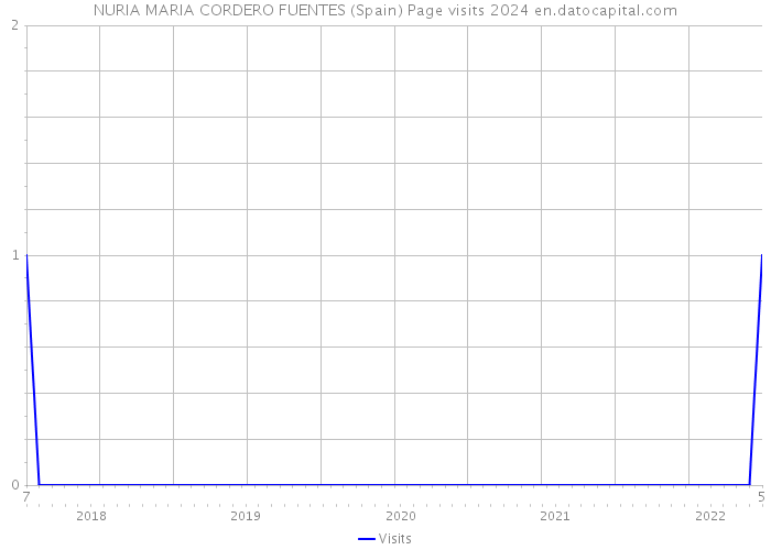 NURIA MARIA CORDERO FUENTES (Spain) Page visits 2024 