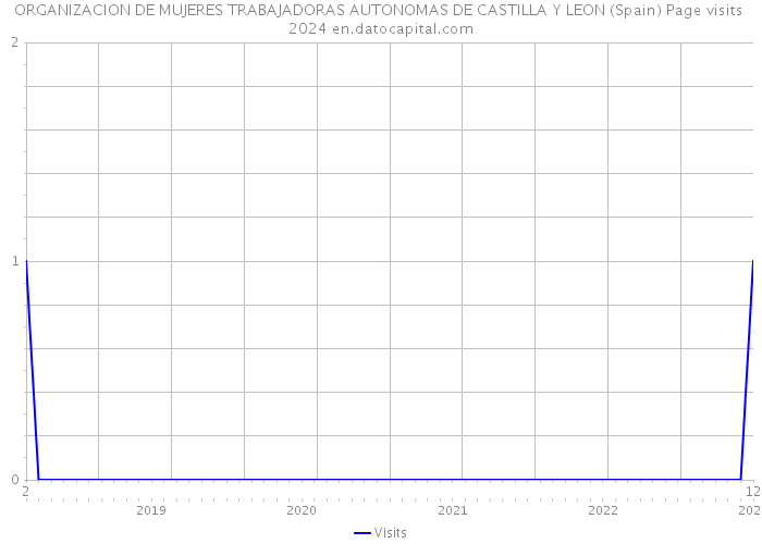 ORGANIZACION DE MUJERES TRABAJADORAS AUTONOMAS DE CASTILLA Y LEON (Spain) Page visits 2024 