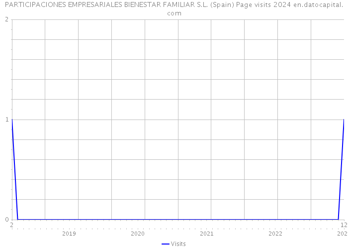 PARTICIPACIONES EMPRESARIALES BIENESTAR FAMILIAR S.L. (Spain) Page visits 2024 