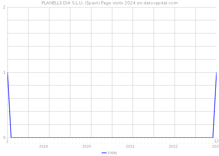 PLANELLS DIA S.L.U. (Spain) Page visits 2024 