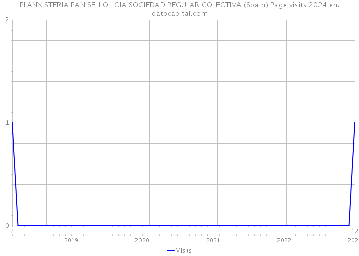 PLANXISTERIA PANISELLO I CIA SOCIEDAD REGULAR COLECTIVA (Spain) Page visits 2024 