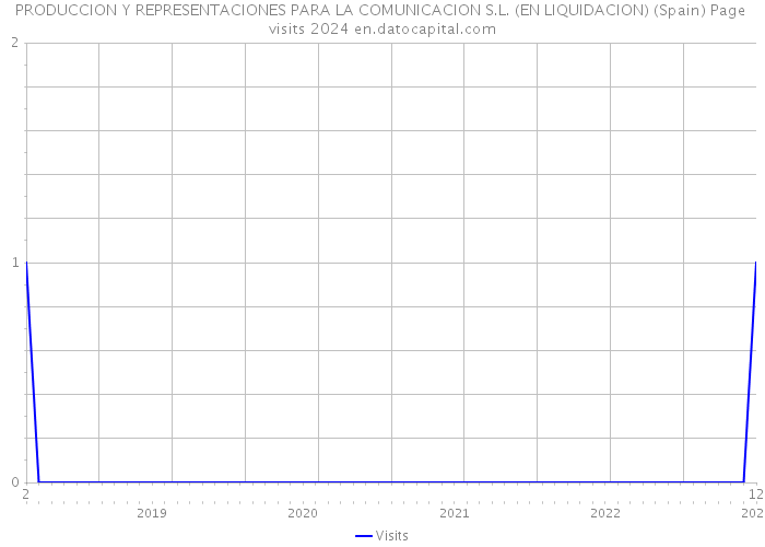PRODUCCION Y REPRESENTACIONES PARA LA COMUNICACION S.L. (EN LIQUIDACION) (Spain) Page visits 2024 