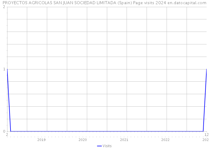 PROYECTOS AGRICOLAS SAN JUAN SOCIEDAD LIMITADA (Spain) Page visits 2024 