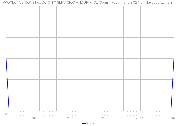 PROYECTOS CONSTRUCCION Y SERVICIOS ANDUJAR, SL (Spain) Page visits 2024 