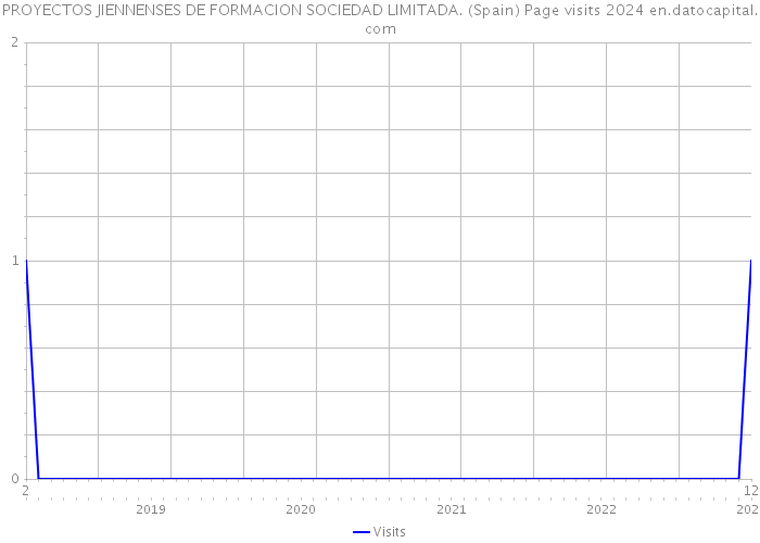 PROYECTOS JIENNENSES DE FORMACION SOCIEDAD LIMITADA. (Spain) Page visits 2024 