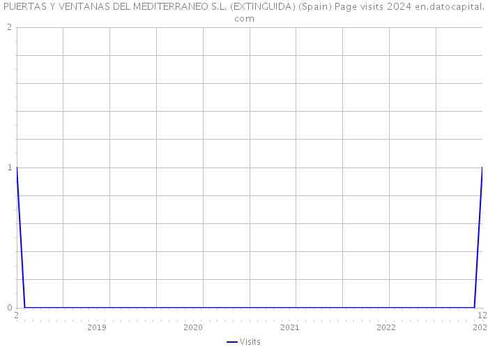 PUERTAS Y VENTANAS DEL MEDITERRANEO S.L. (EXTINGUIDA) (Spain) Page visits 2024 