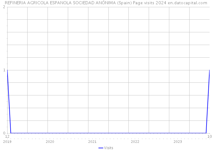 REFINERIA AGRICOLA ESPANOLA SOCIEDAD ANÓNIMA (Spain) Page visits 2024 