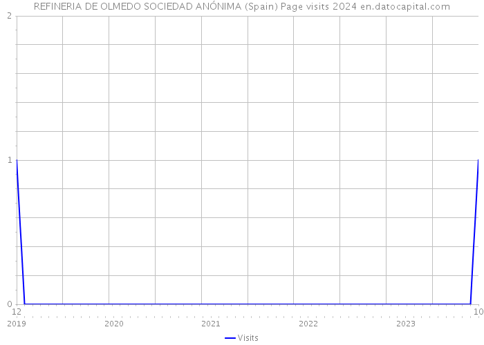 REFINERIA DE OLMEDO SOCIEDAD ANÓNIMA (Spain) Page visits 2024 