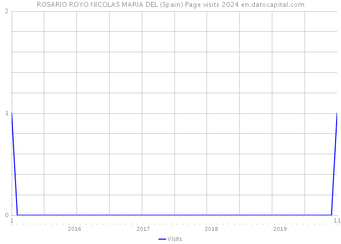 ROSARIO ROYO NICOLAS MARIA DEL (Spain) Page visits 2024 