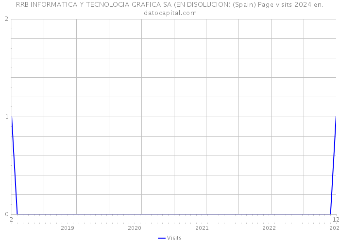 RRB INFORMATICA Y TECNOLOGIA GRAFICA SA (EN DISOLUCION) (Spain) Page visits 2024 